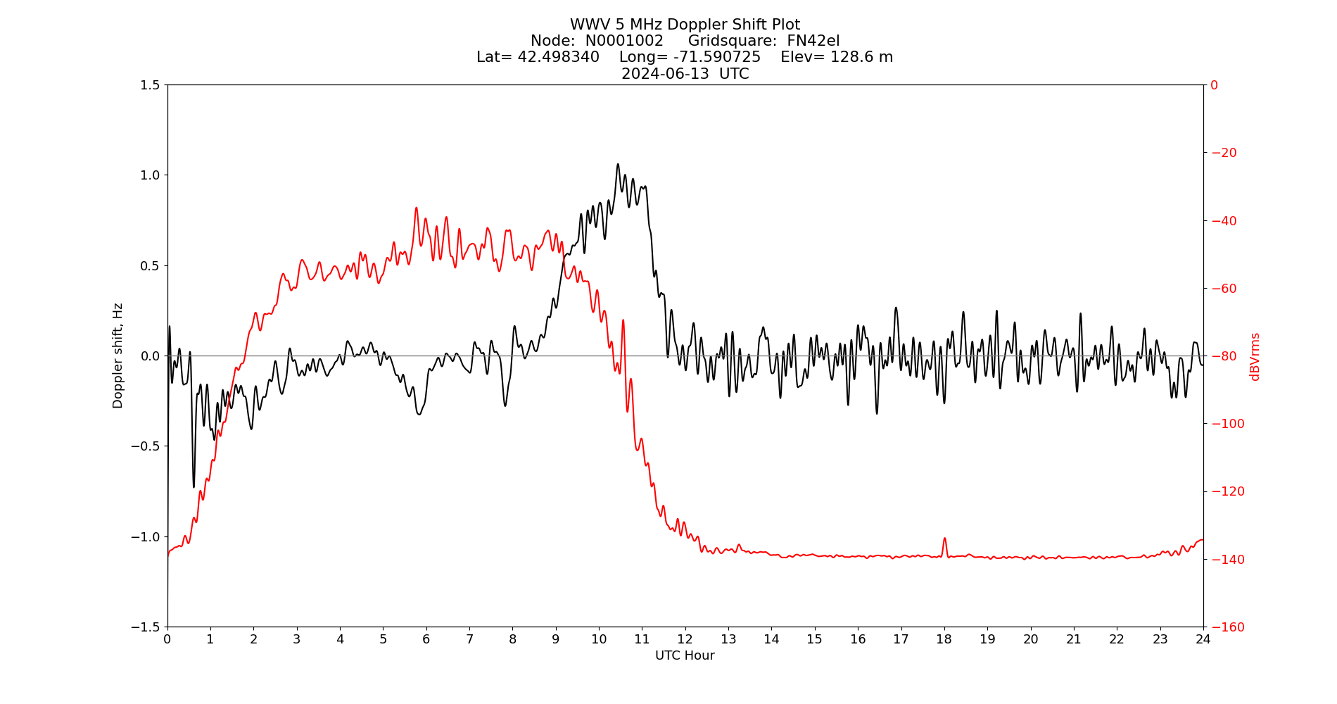 Graph for Observation Unavailable