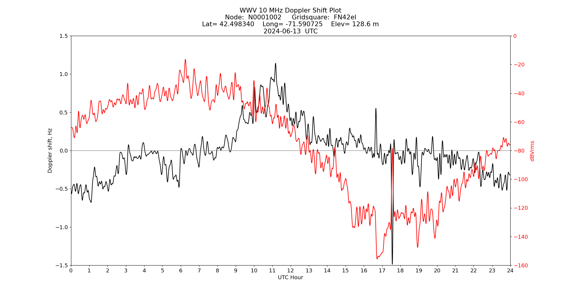 Graph for Observation Unavailable
