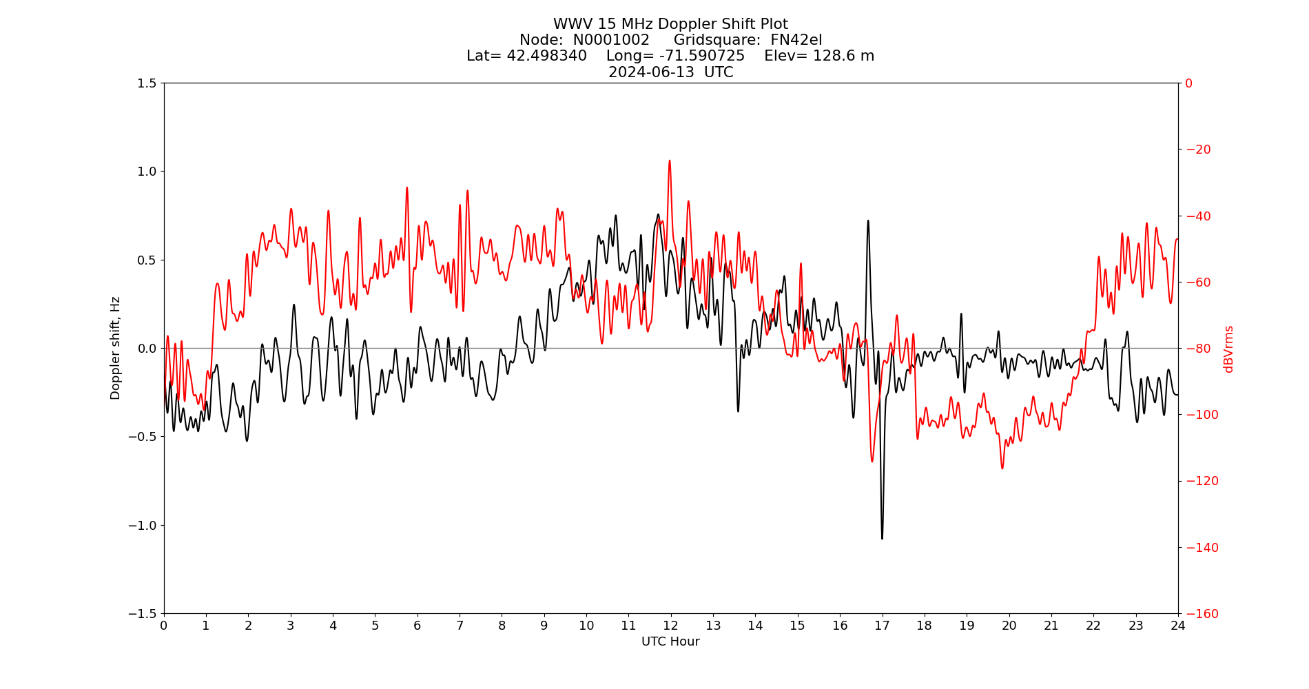 Graph for Observation Unavailable