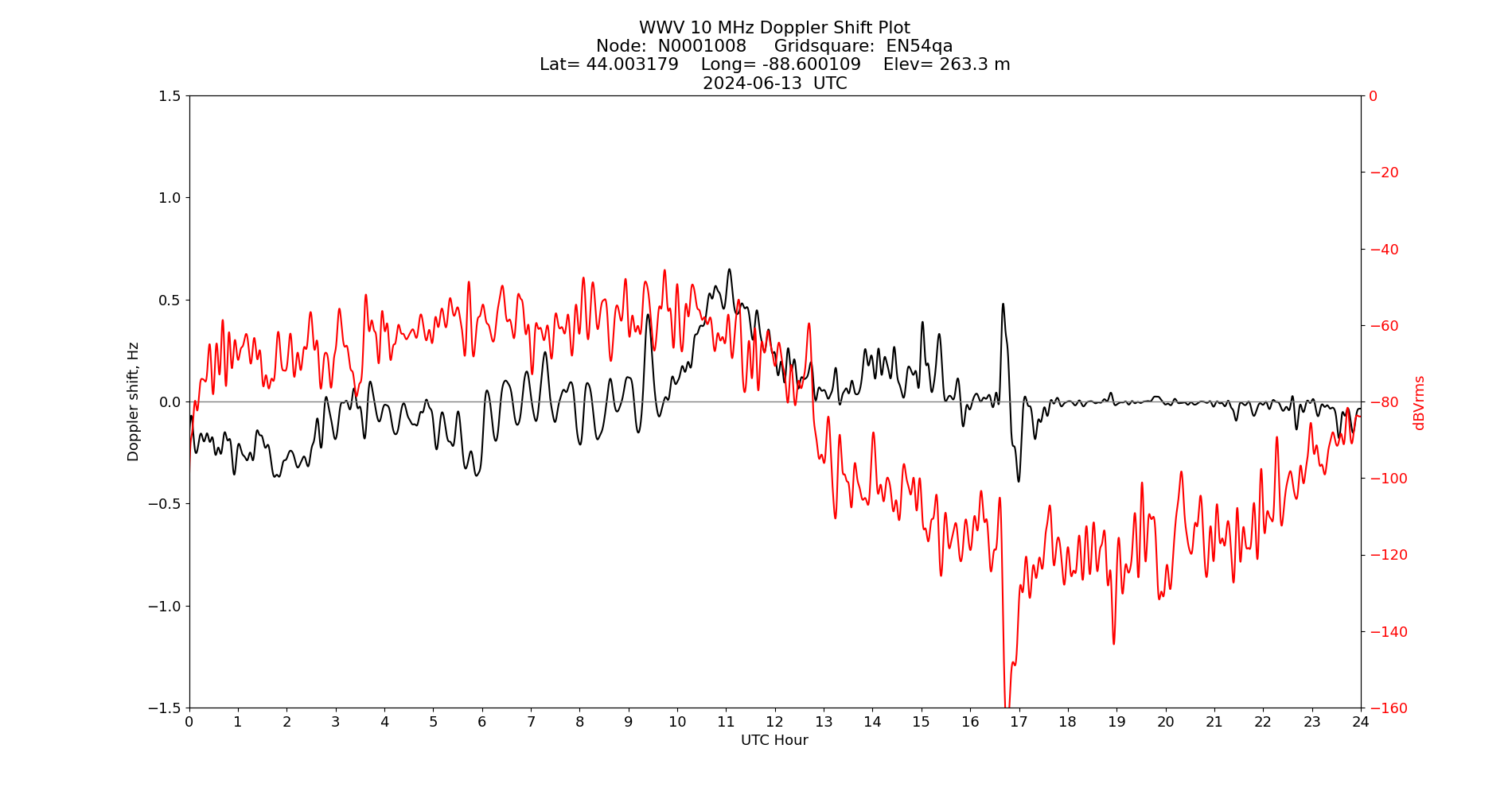 Graph for Observation Unavailable