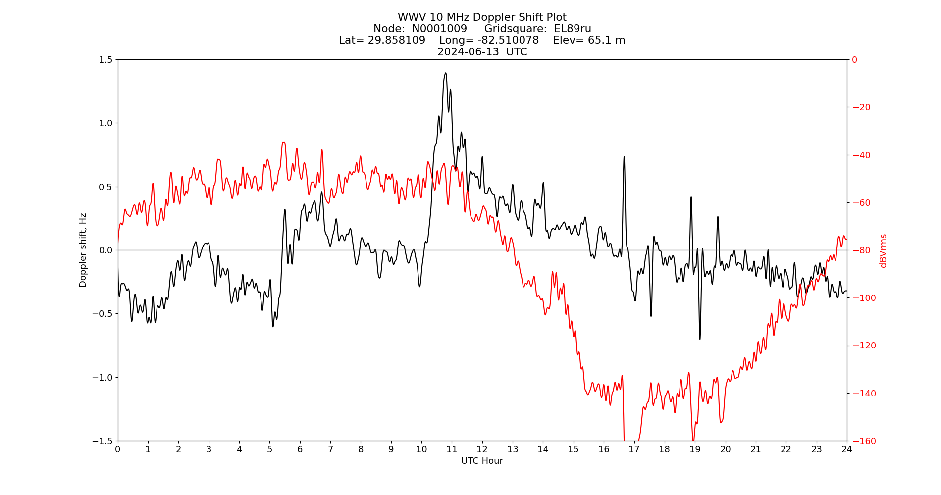 Graph for Observation Unavailable