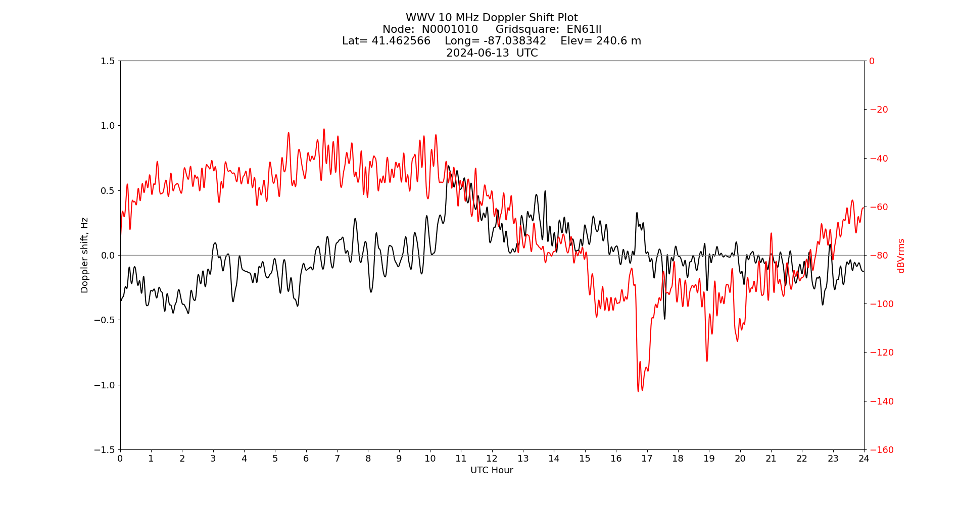 Graph for Observation Unavailable