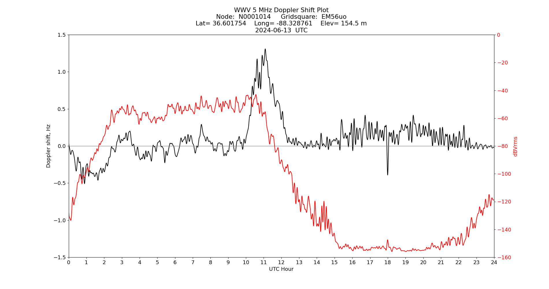 Graph for Observation Unavailable