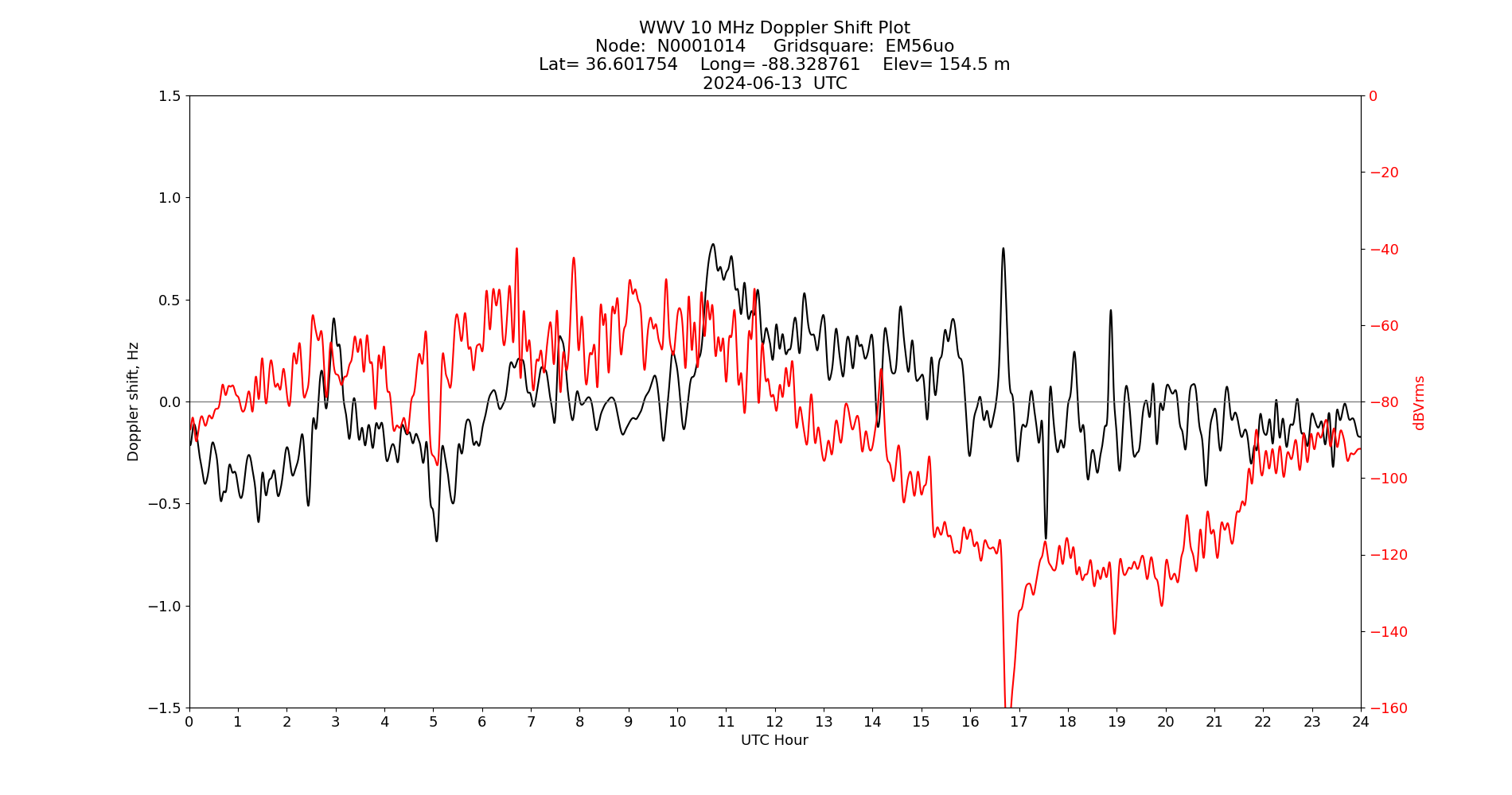 Graph for Observation Unavailable