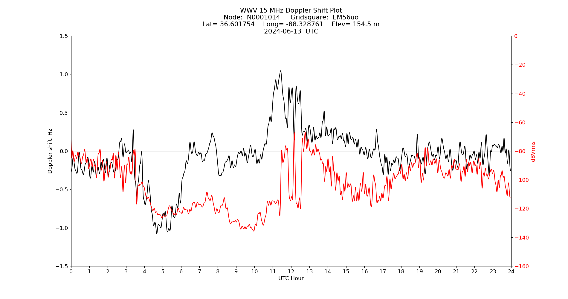 Graph for Observation Unavailable