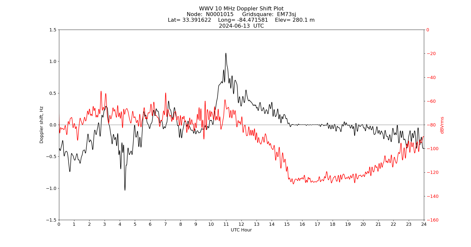 Graph for Observation Unavailable