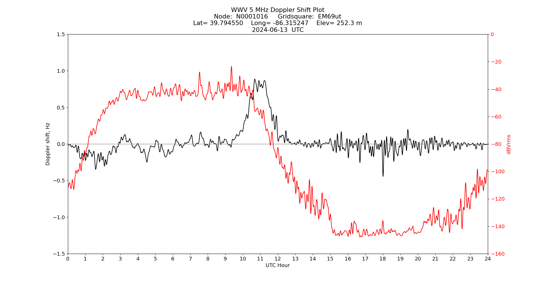 Graph for Observation Unavailable