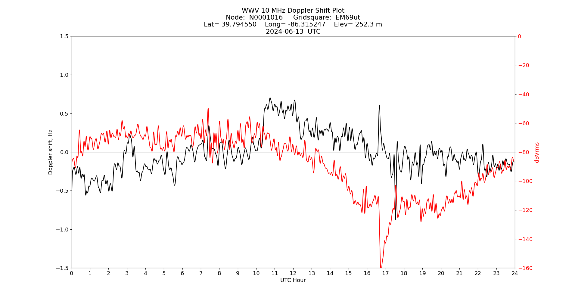Graph for Observation Unavailable