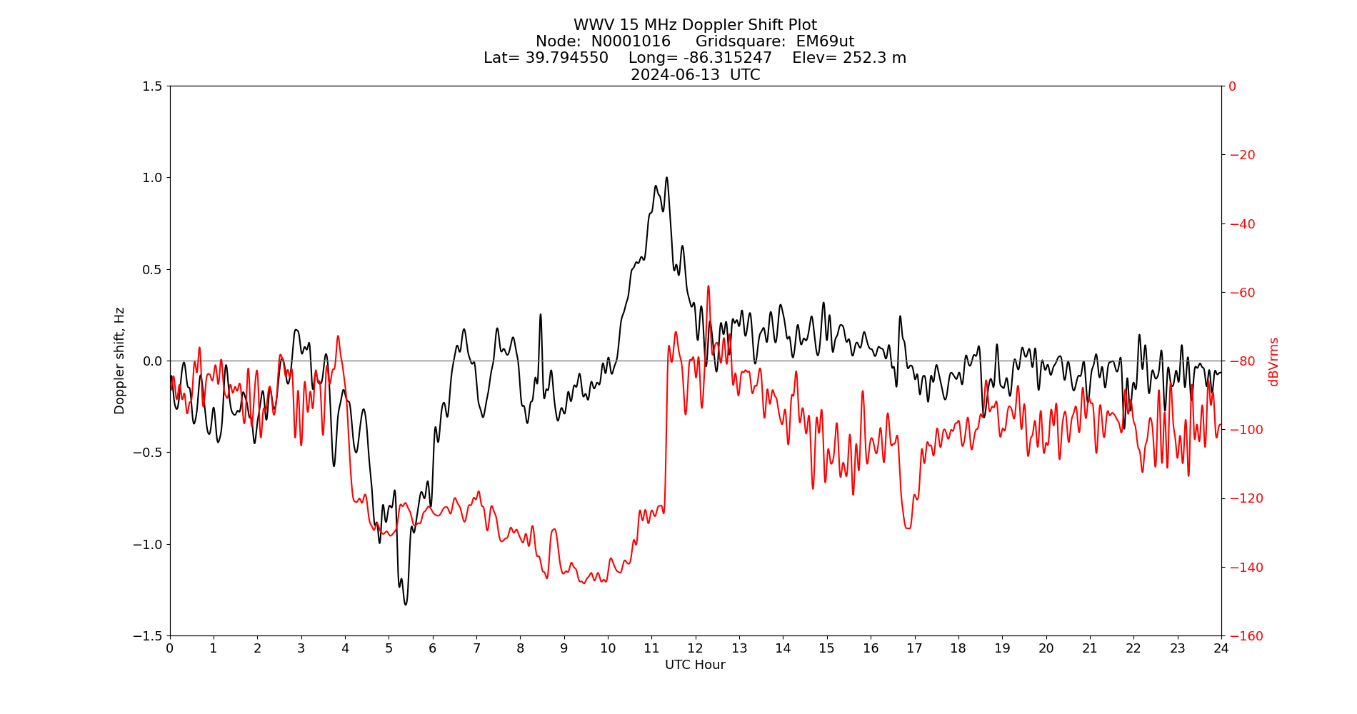 Graph for Observation Unavailable