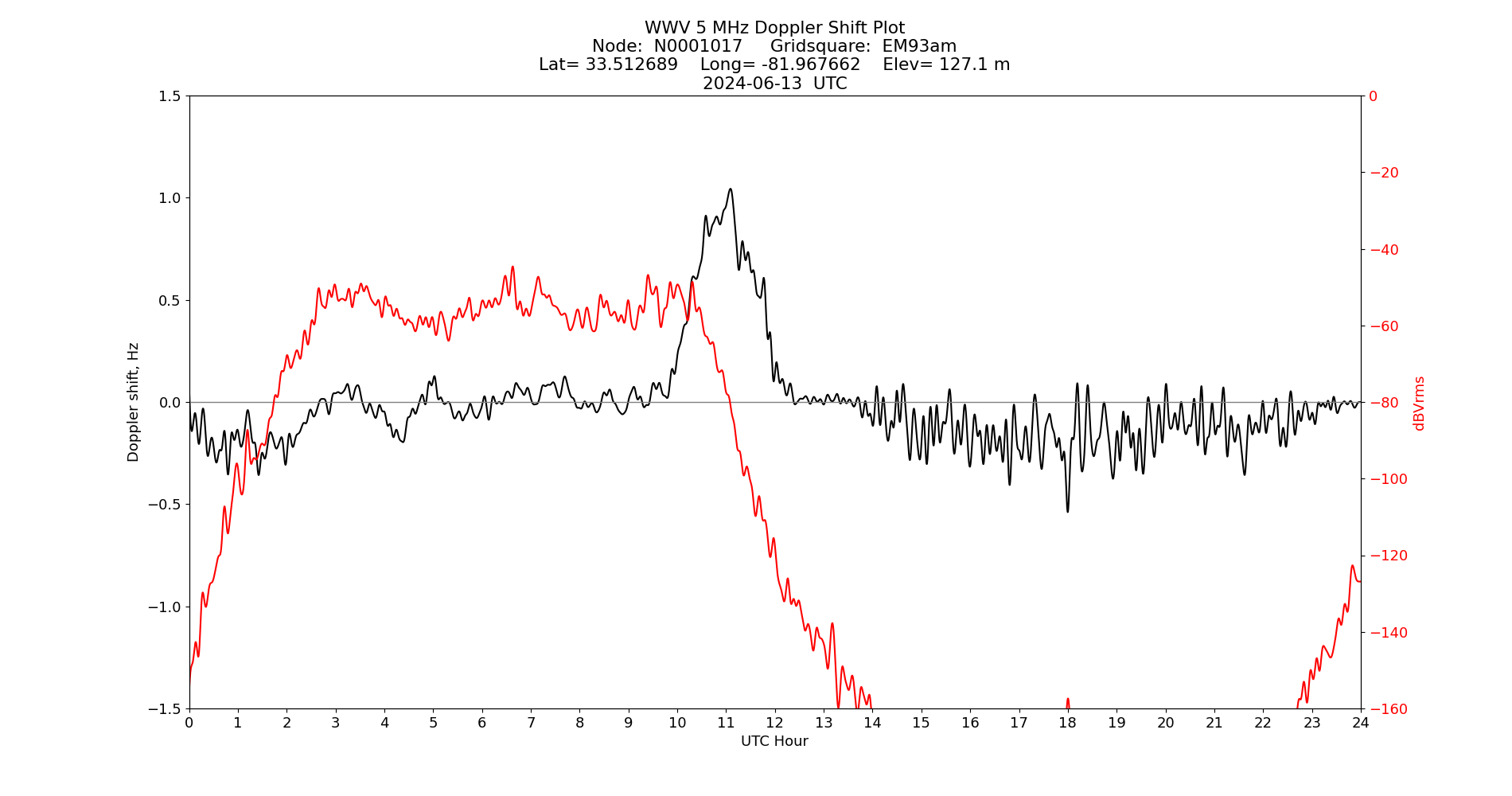 Graph for Observation Unavailable