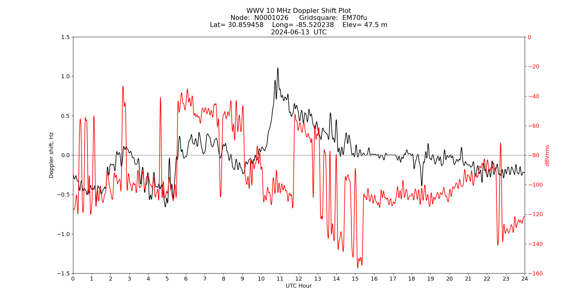 Graph for Observation Unavailable