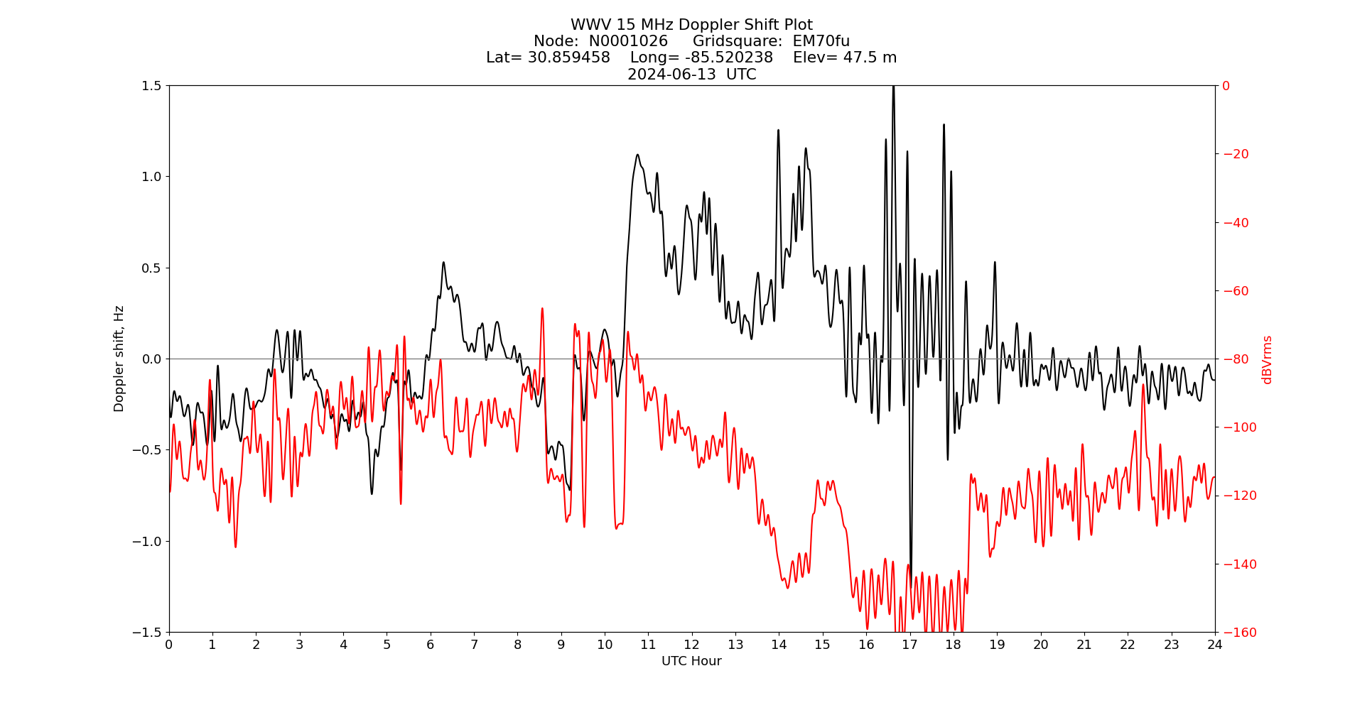 Graph for Observation Unavailable