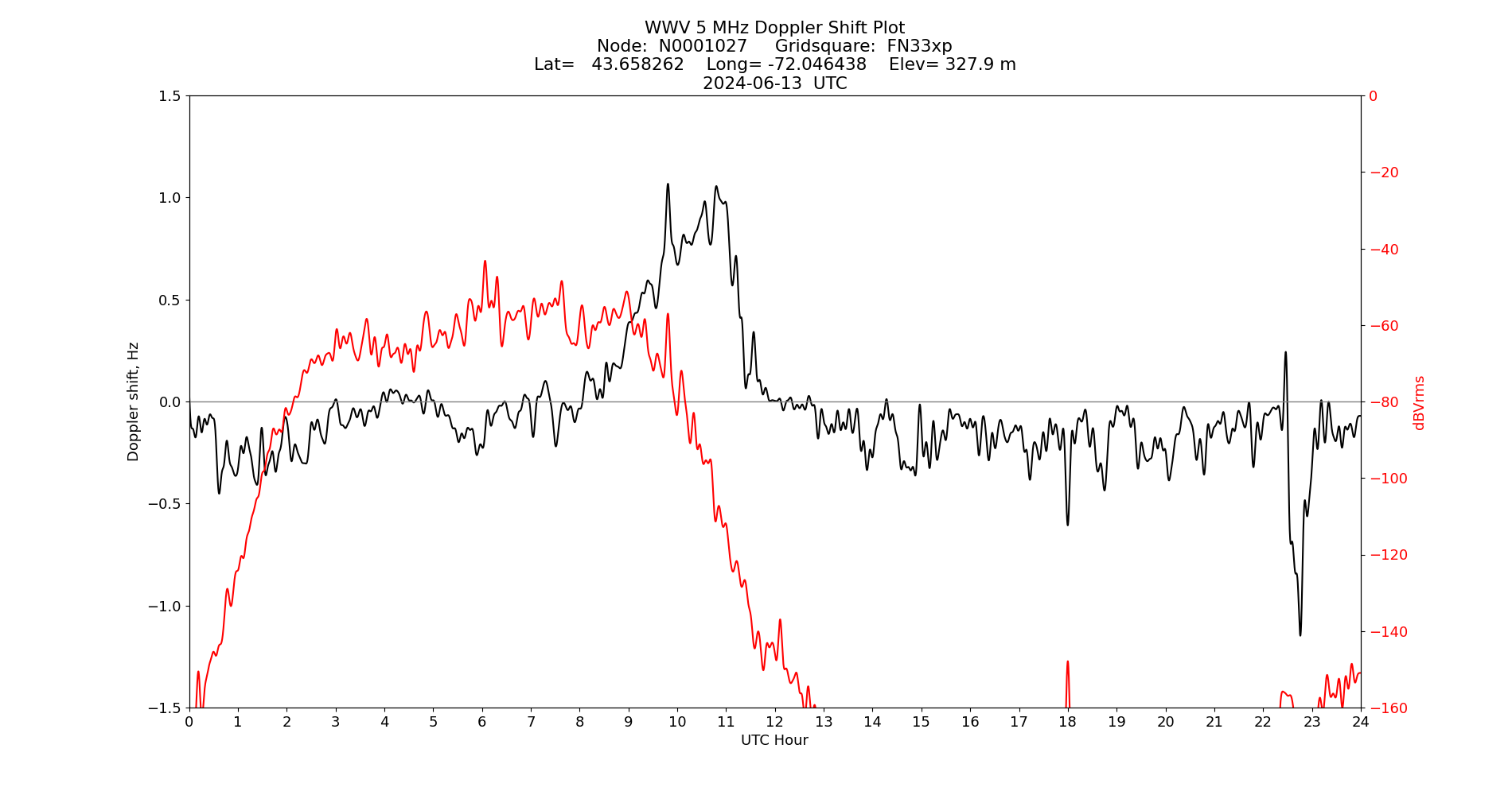 Graph for Observation Unavailable
