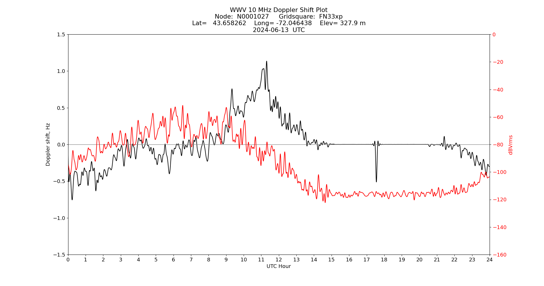 Graph for Observation Unavailable