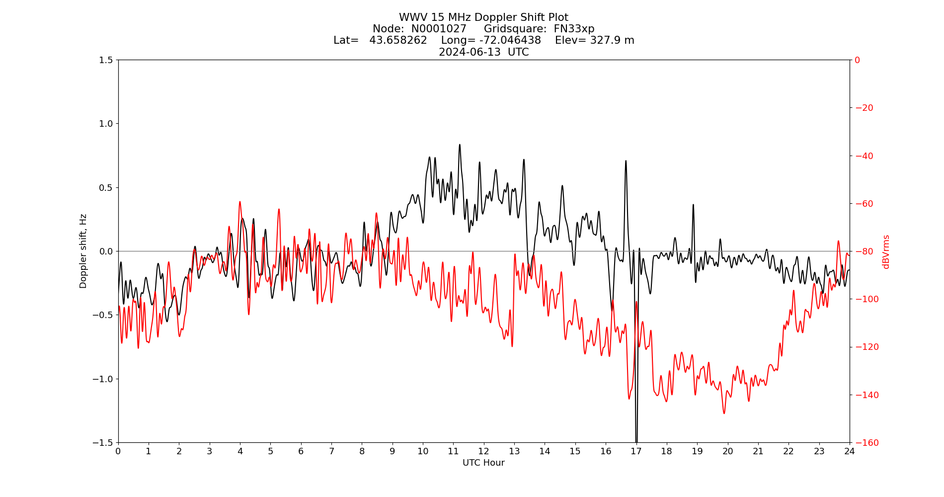 Graph for Observation Unavailable