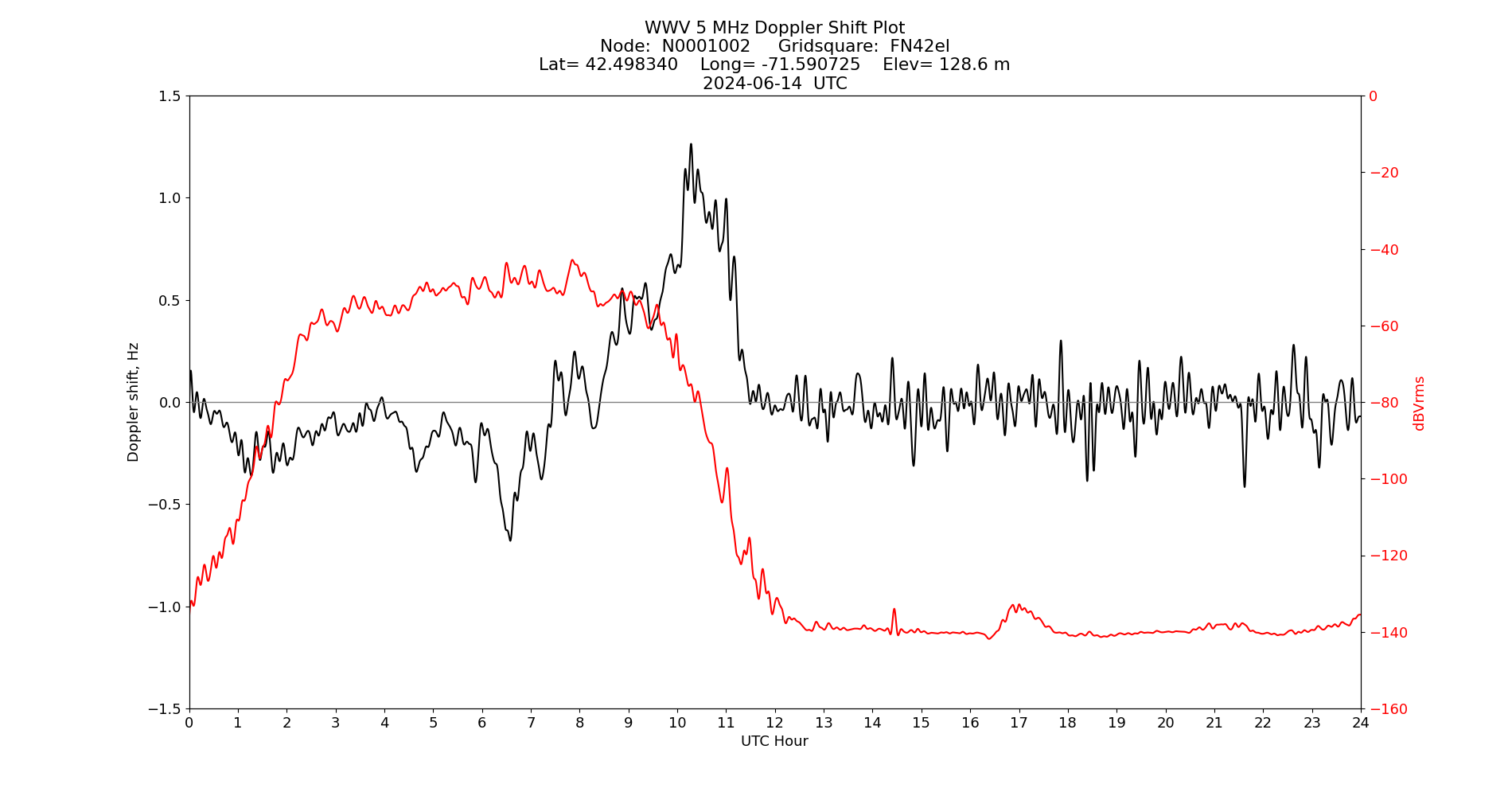 Graph for Observation Unavailable