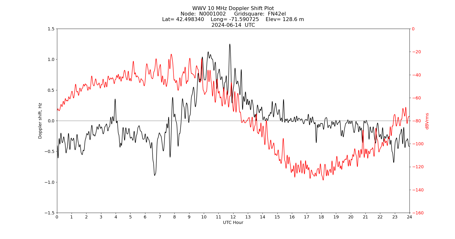 Graph for Observation Unavailable
