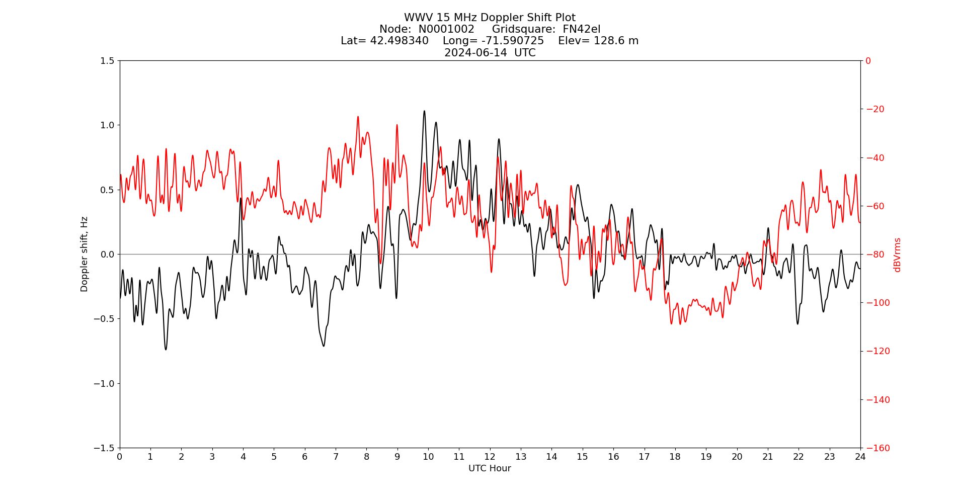 Graph for Observation Unavailable