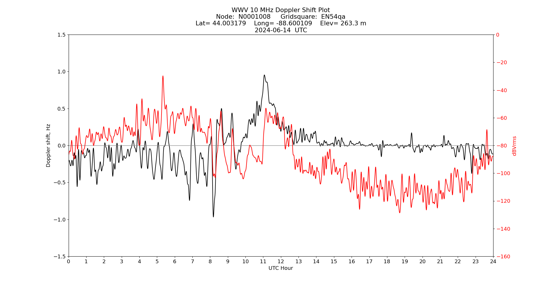 Graph for Observation Unavailable