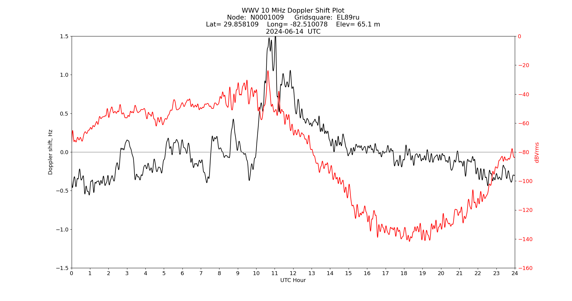 Graph for Observation Unavailable