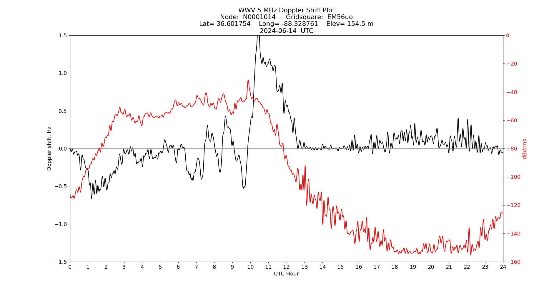 Graph for Observation Unavailable