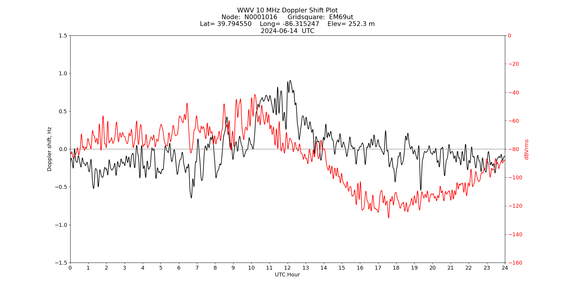 Graph for Observation Unavailable