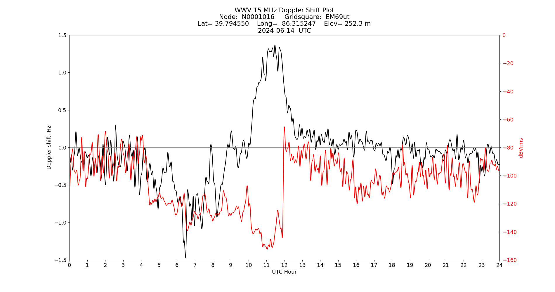 Graph for Observation Unavailable
