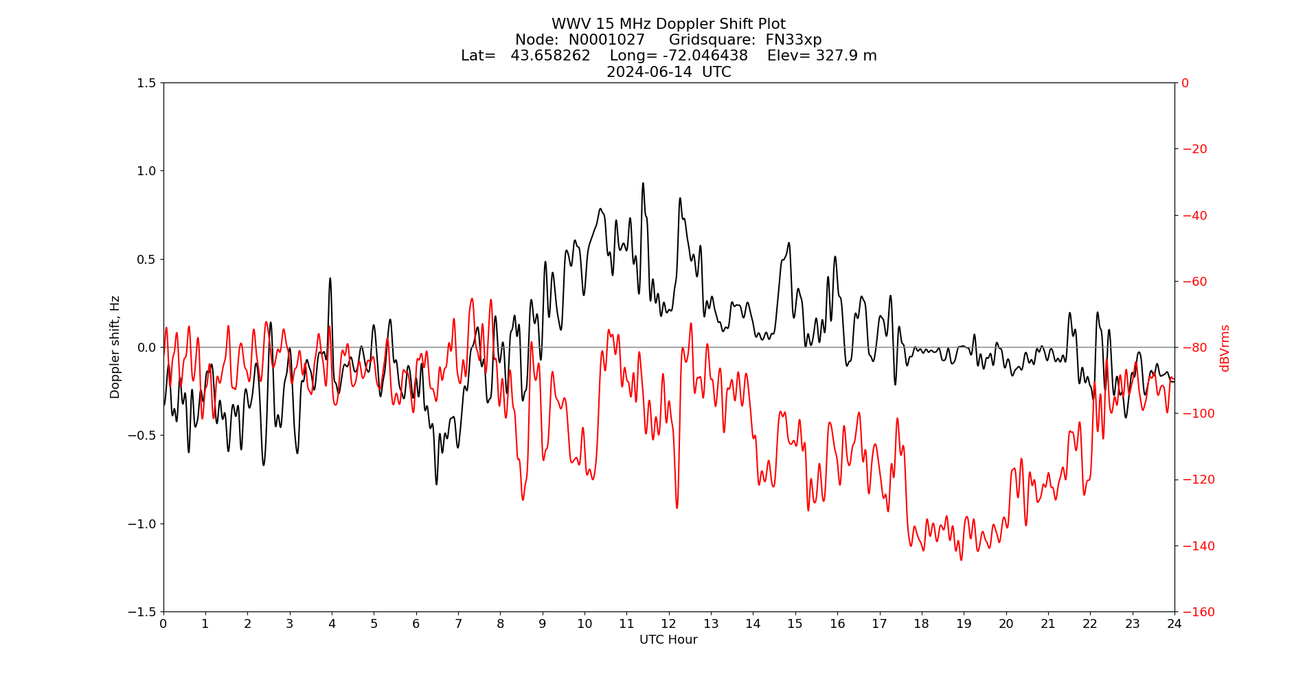 Graph for Observation Unavailable