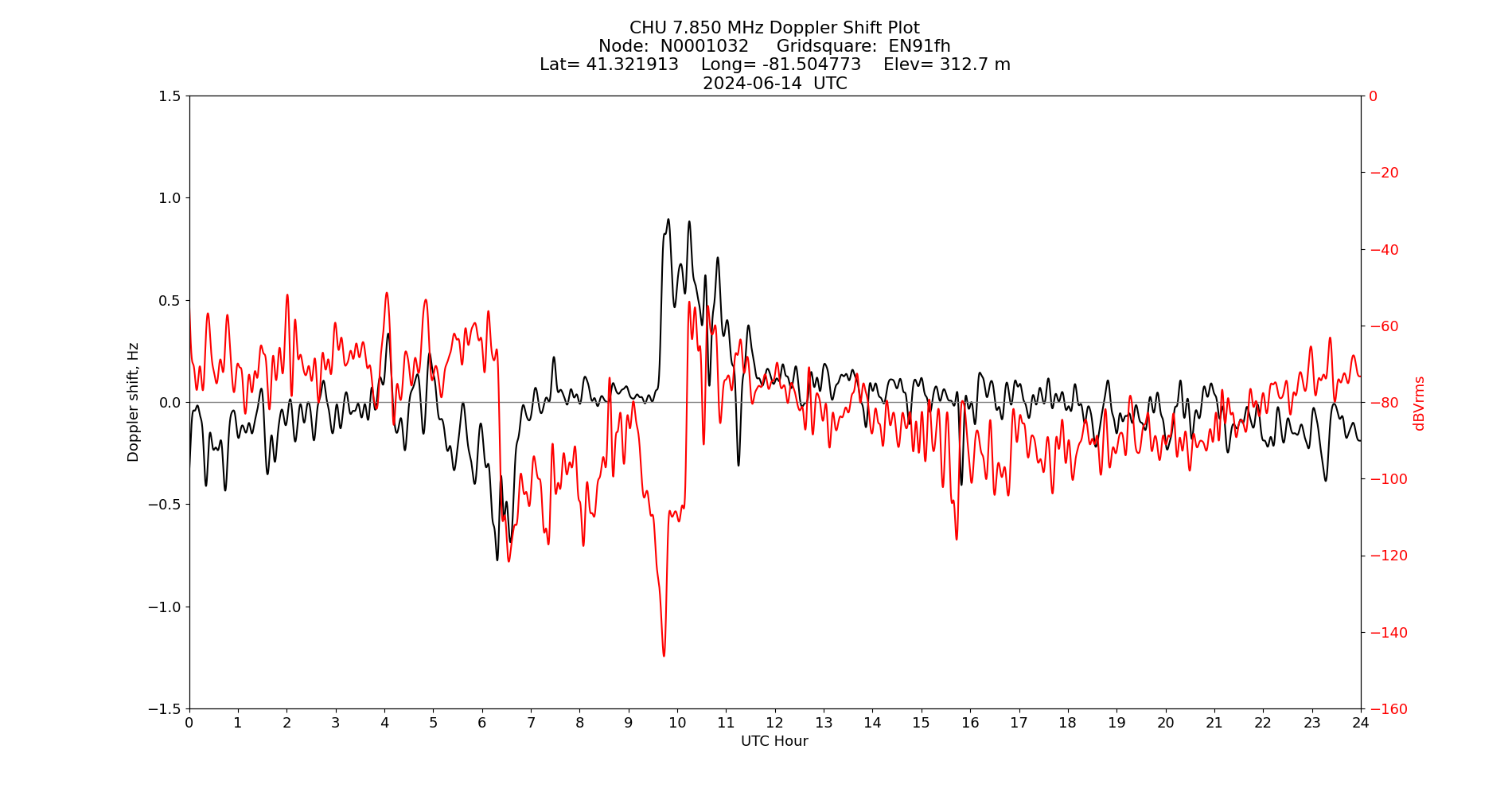 Graph for Observation Unavailable