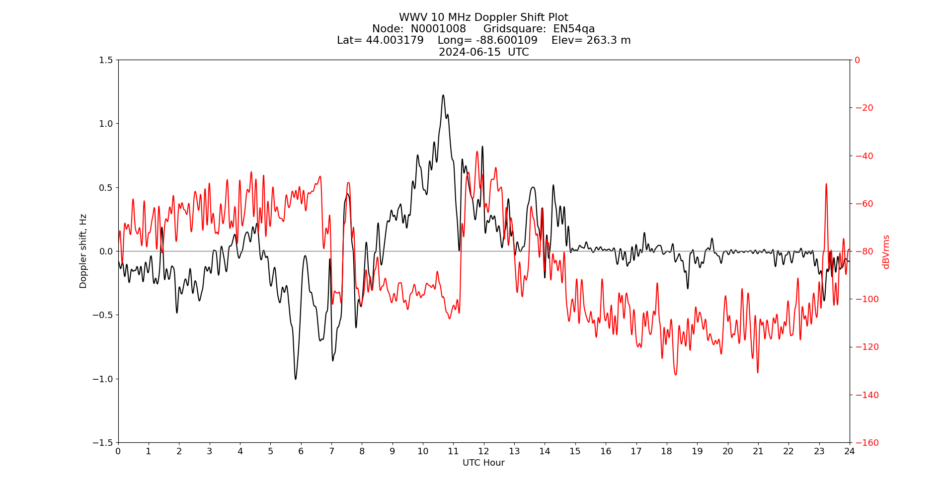 Graph for Observation Unavailable