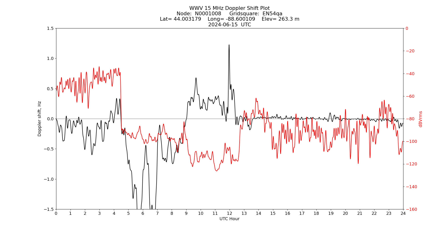 Graph for Observation Unavailable