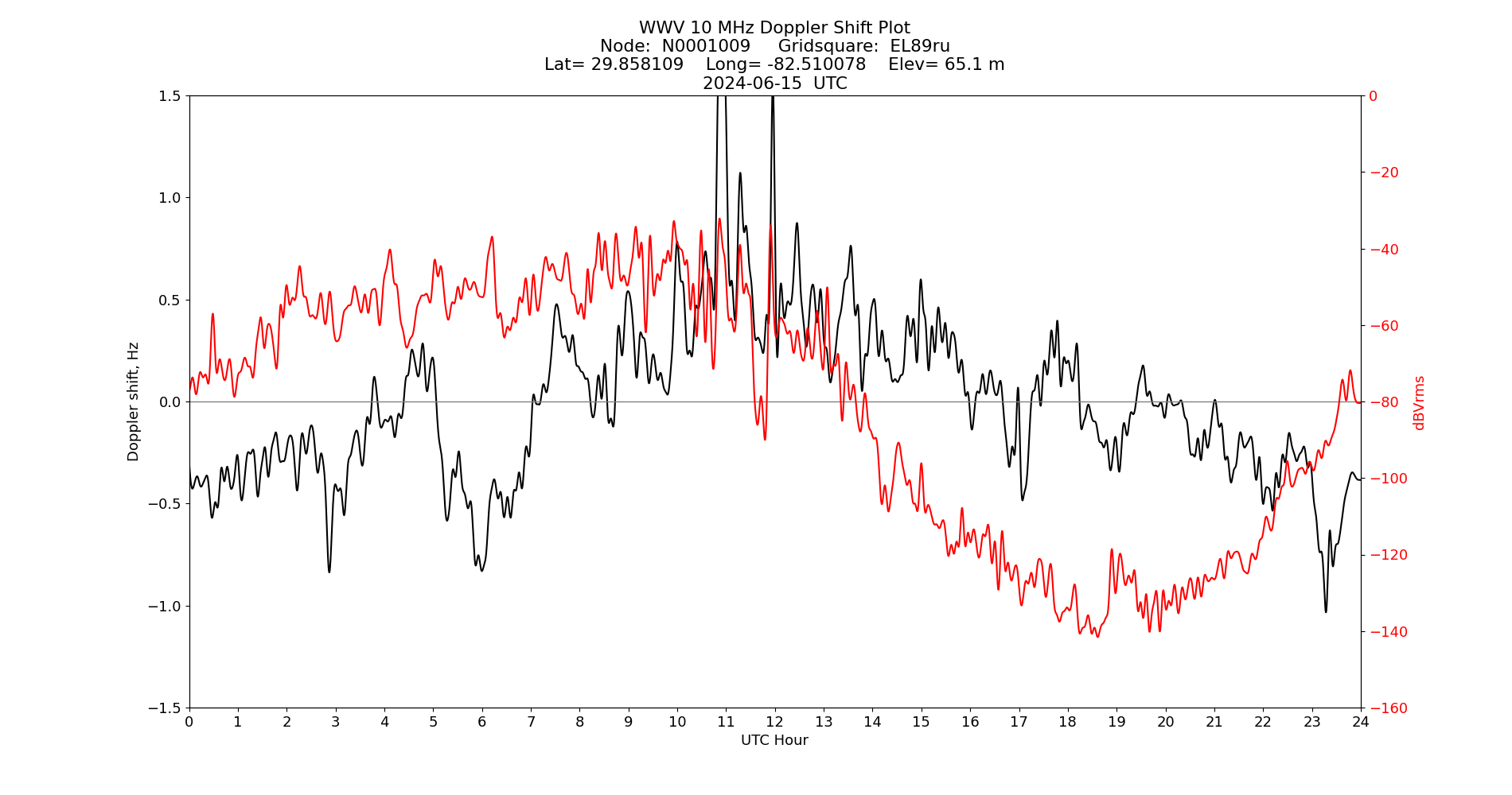 Graph for Observation Unavailable