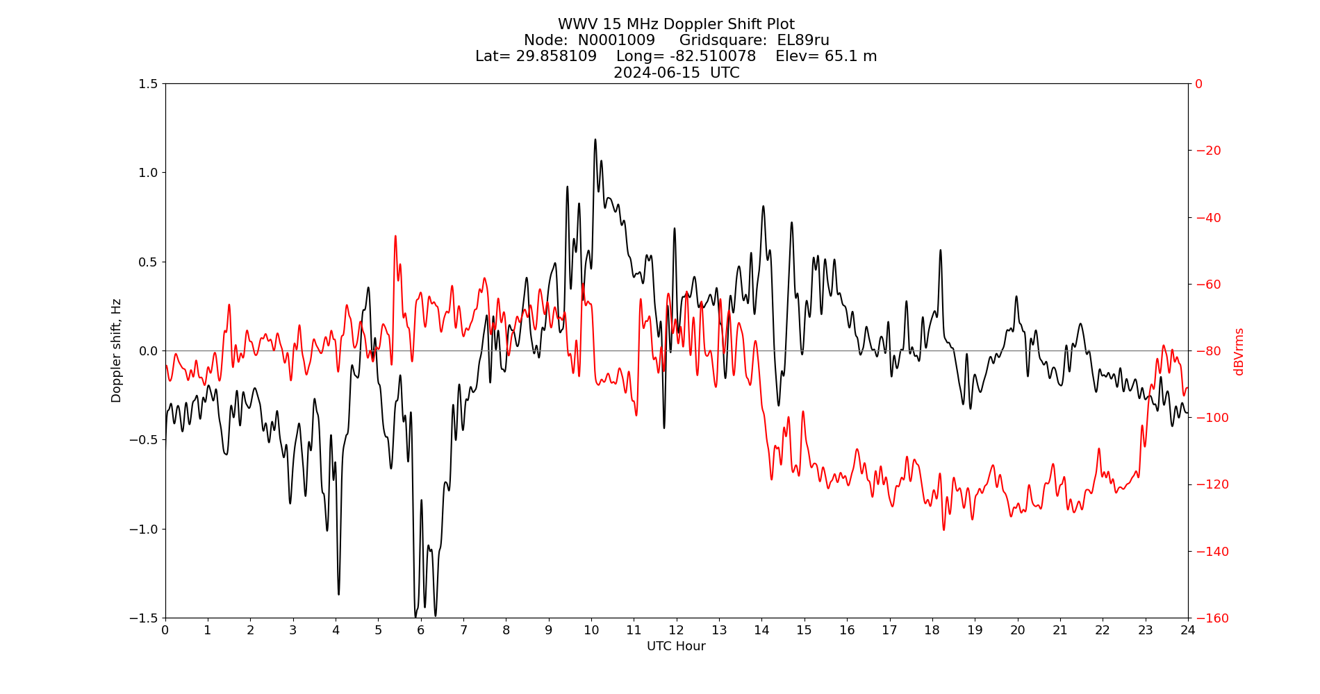 Graph for Observation Unavailable