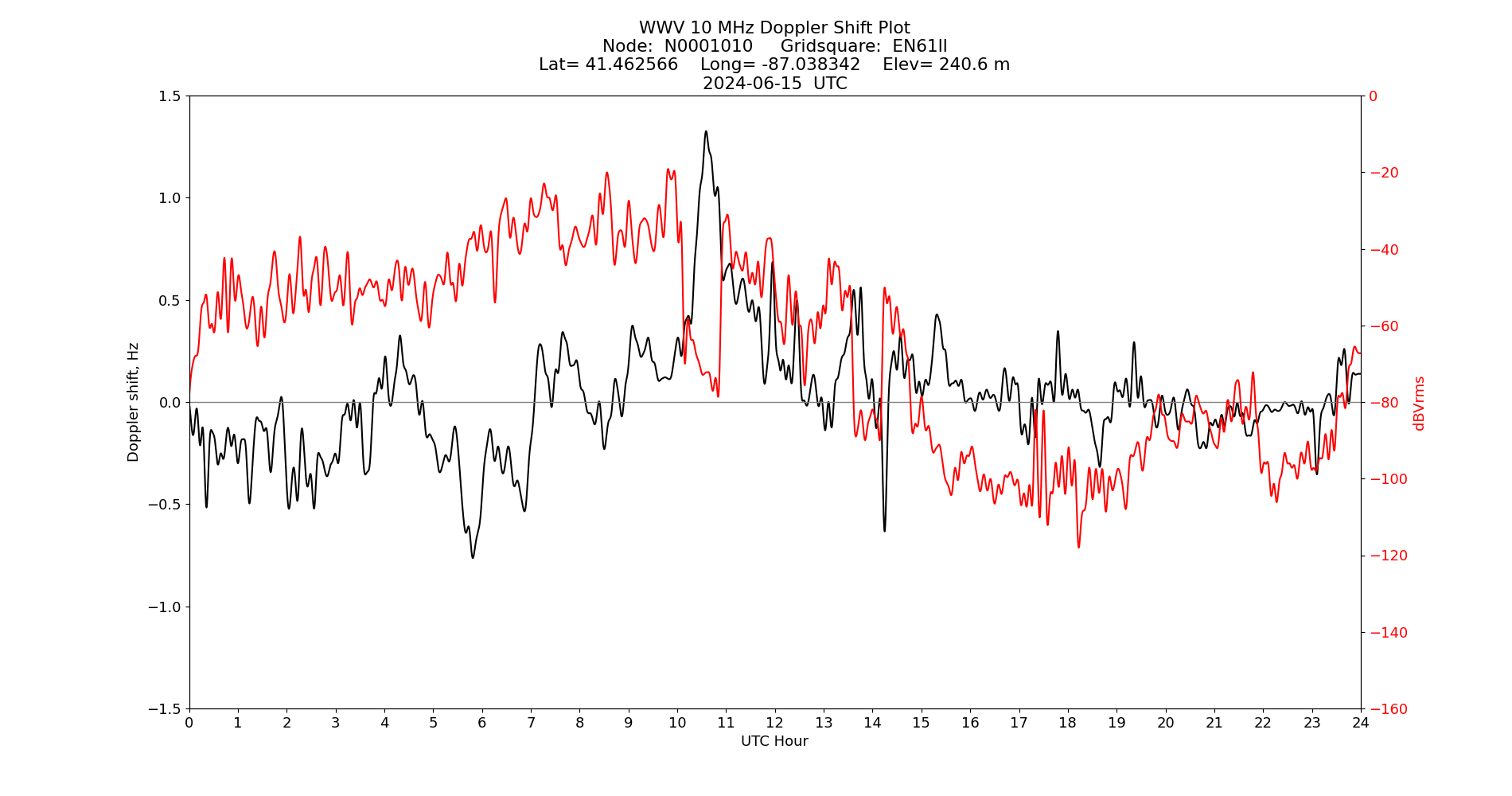 Graph for Observation Unavailable