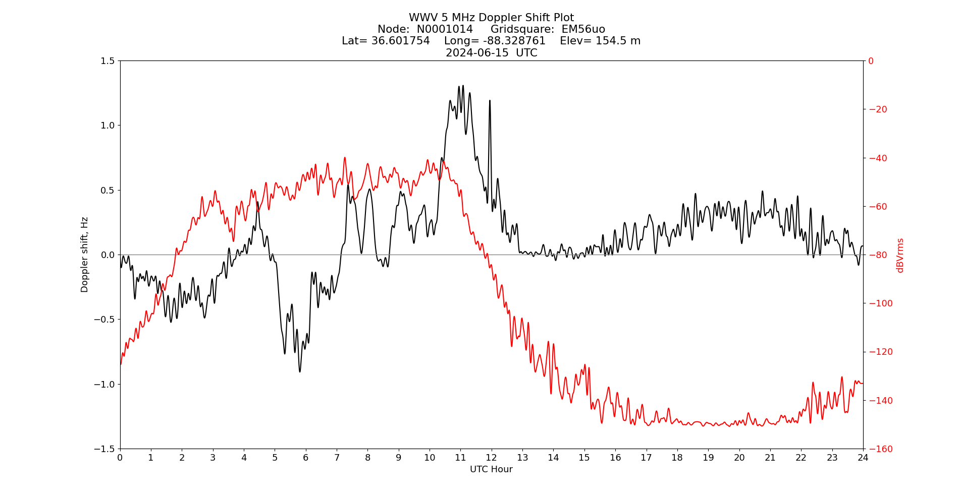 Graph for Observation Unavailable