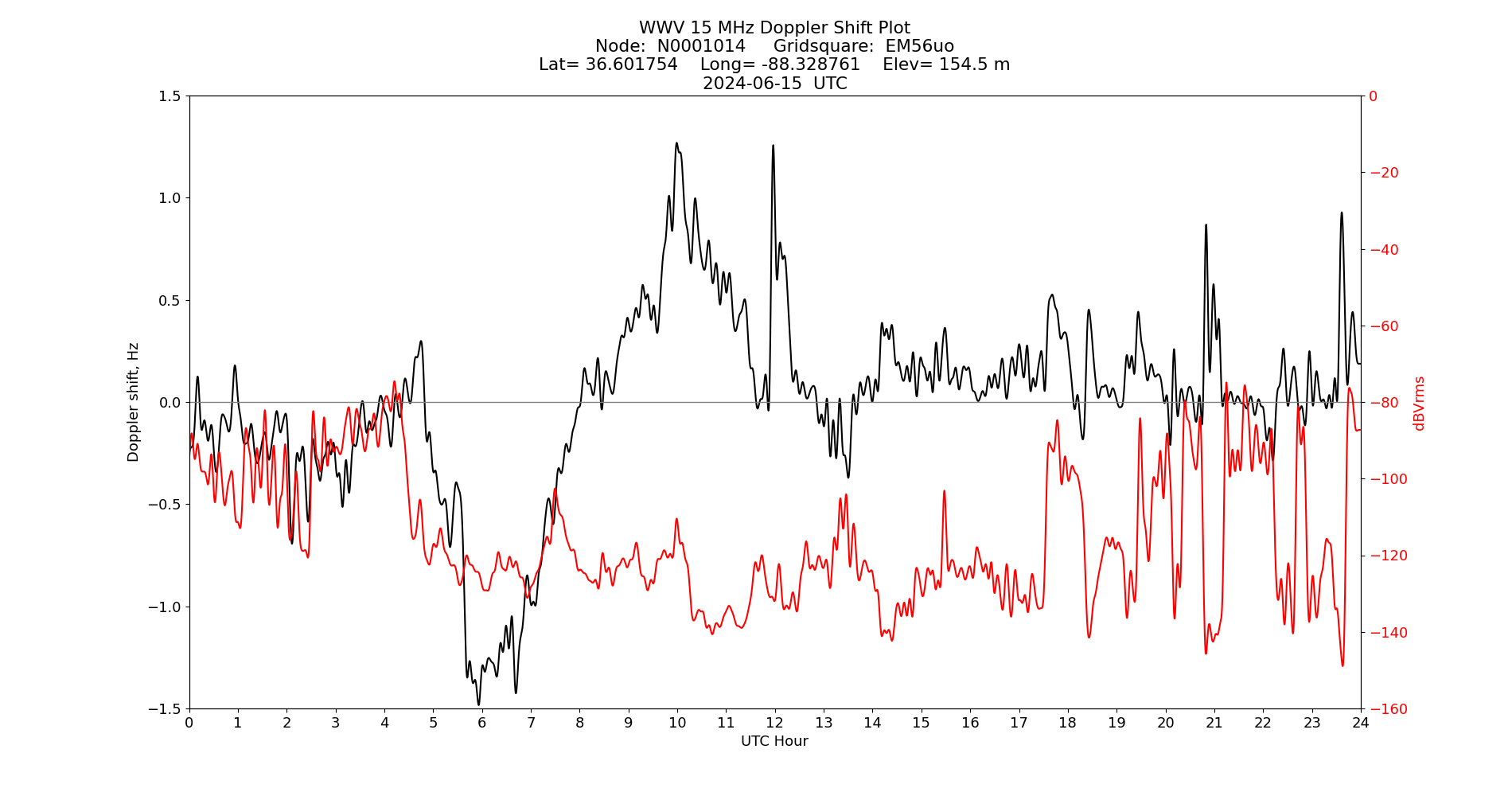 Graph for Observation Unavailable