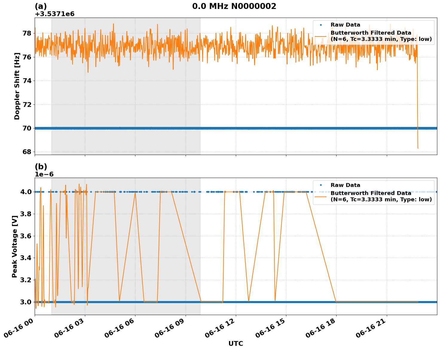 Graph for Observation Unavailable