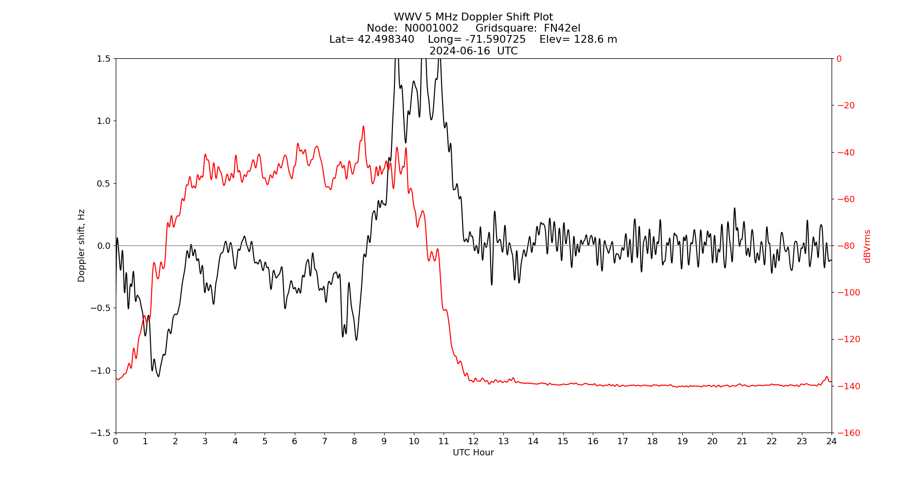 Graph for Observation Unavailable