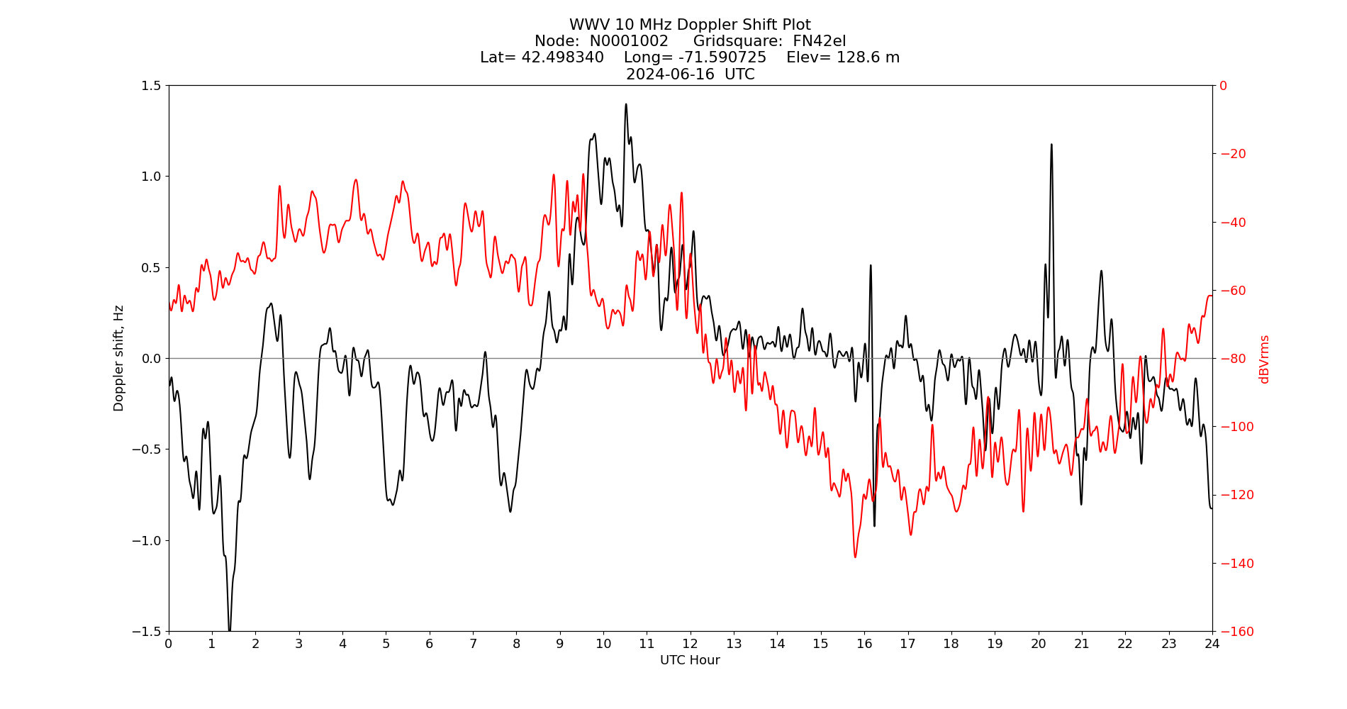 Graph for Observation Unavailable