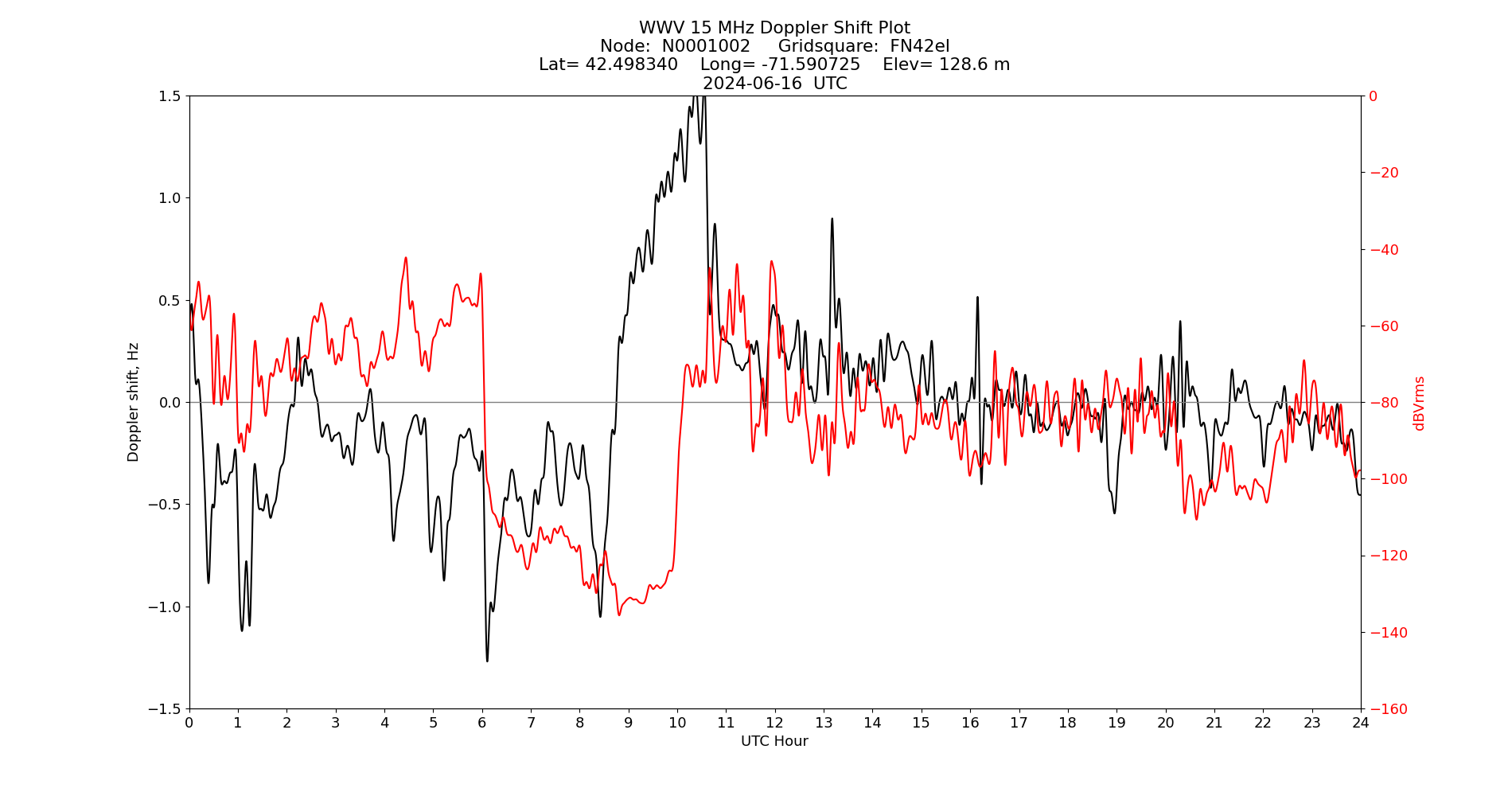 Graph for Observation Unavailable