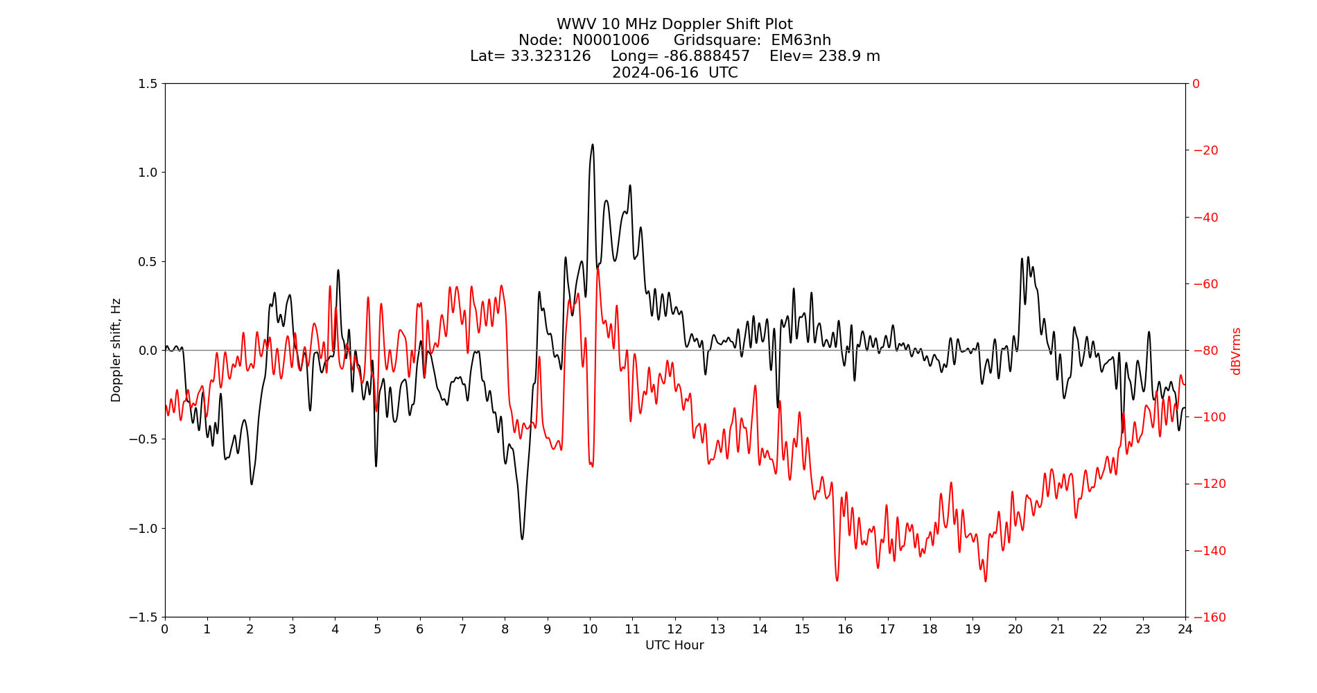 Graph for Observation Unavailable