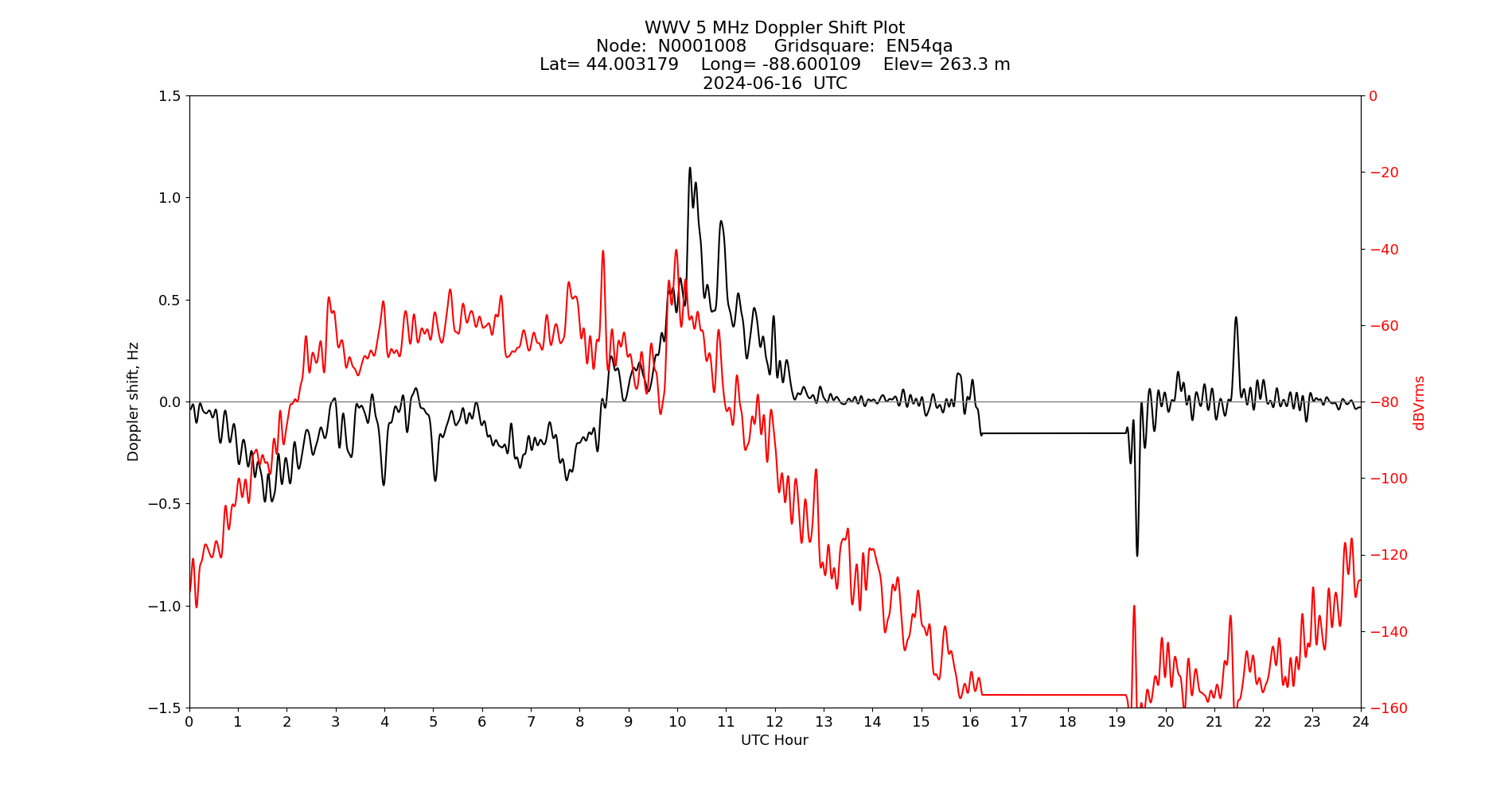 Graph for Observation Unavailable