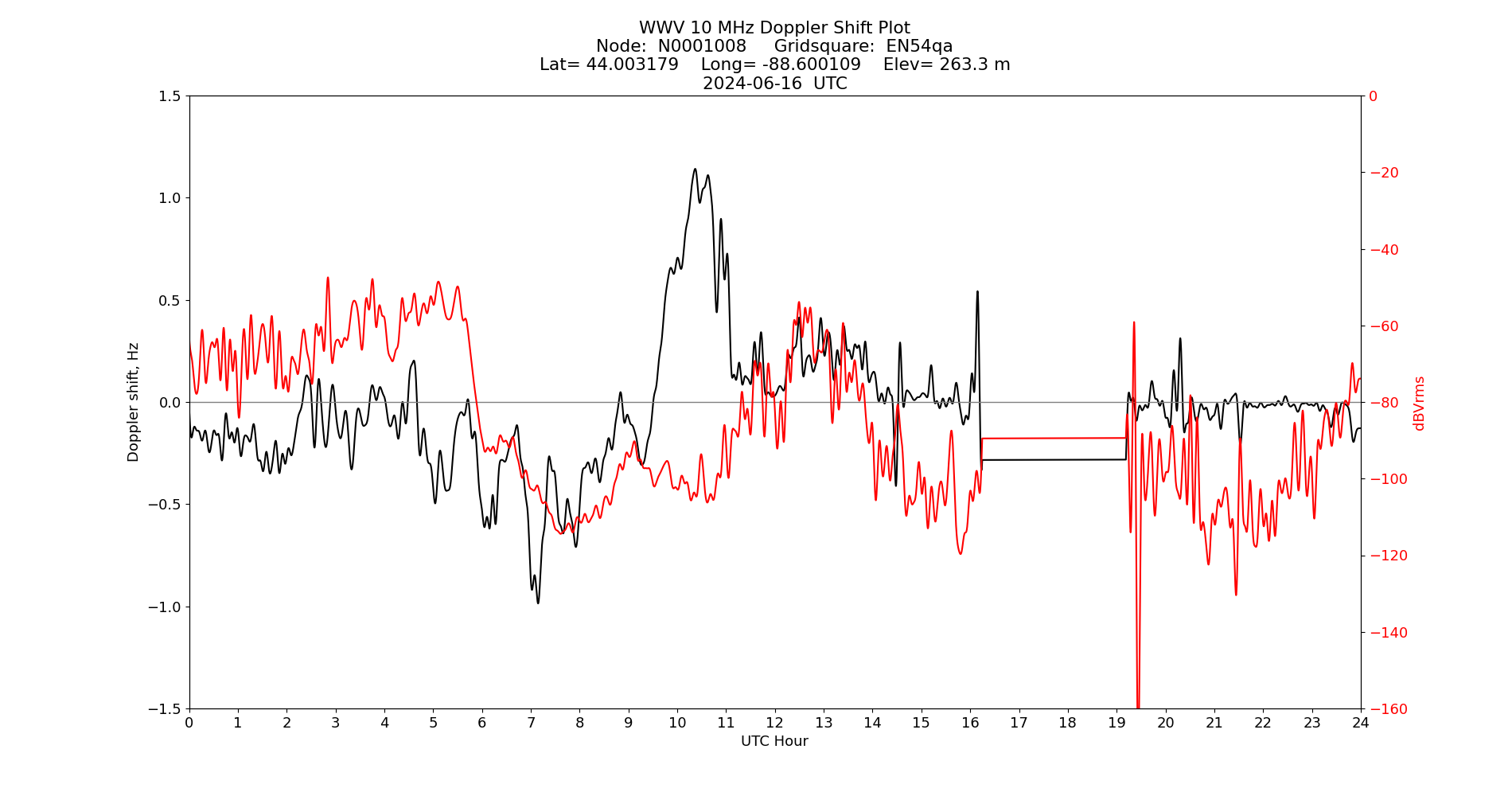 Graph for Observation Unavailable