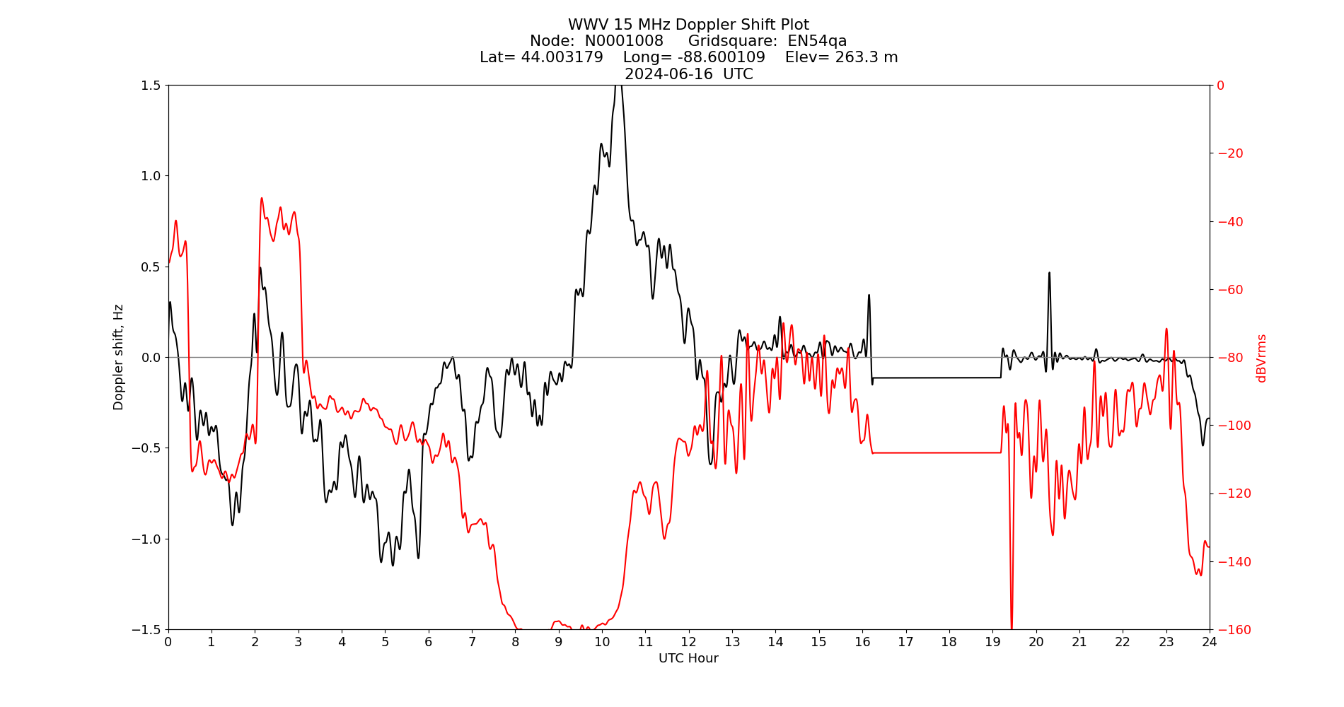 Graph for Observation Unavailable