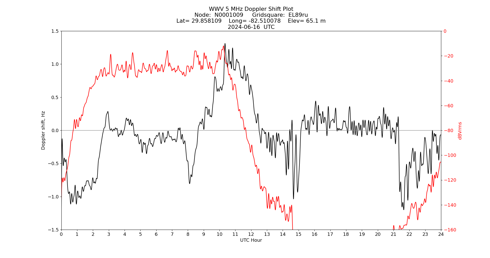 Graph for Observation Unavailable