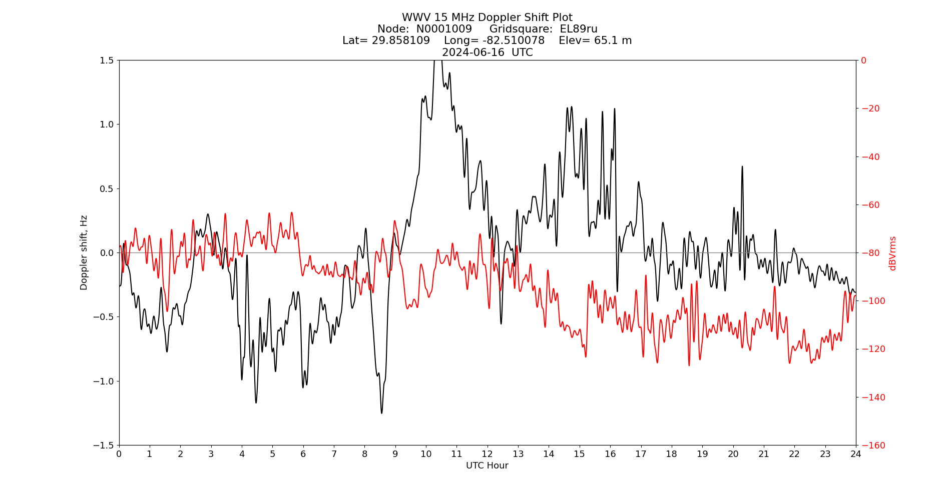 Graph for Observation Unavailable