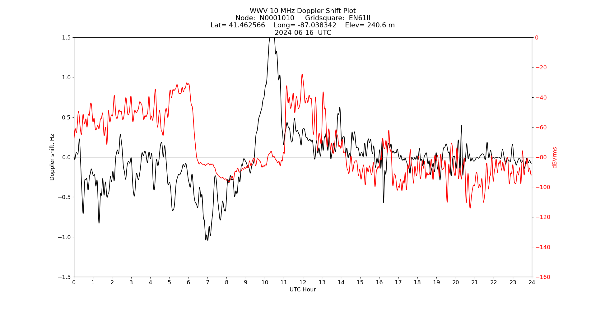 Graph for Observation Unavailable