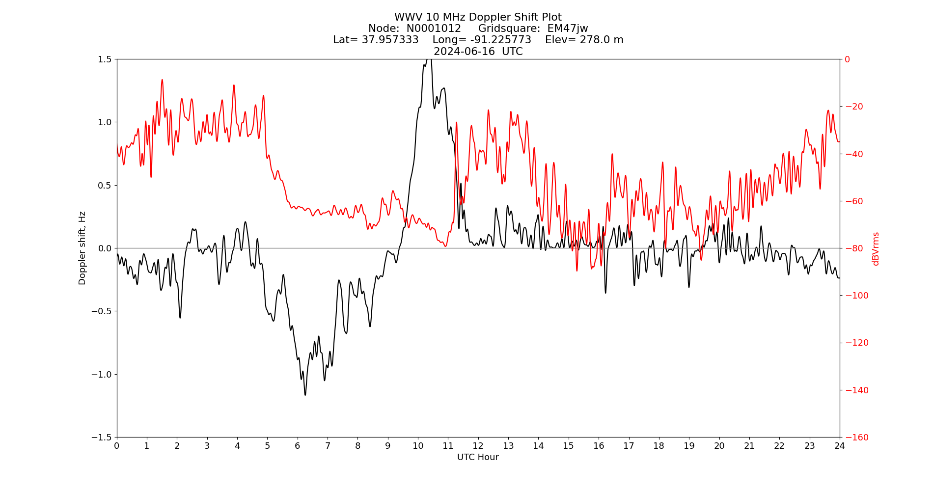 Graph for Observation Unavailable