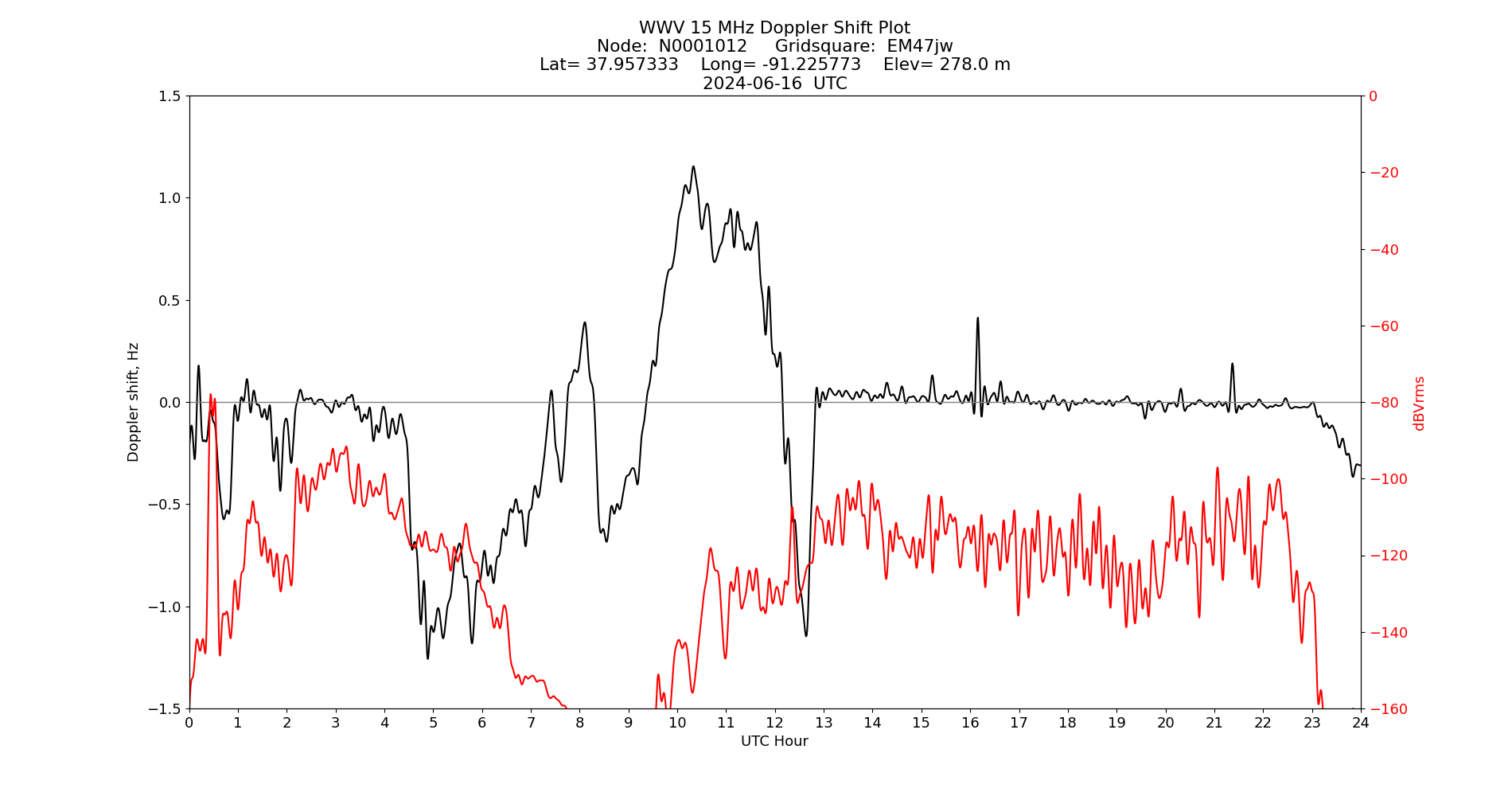 Graph for Observation Unavailable