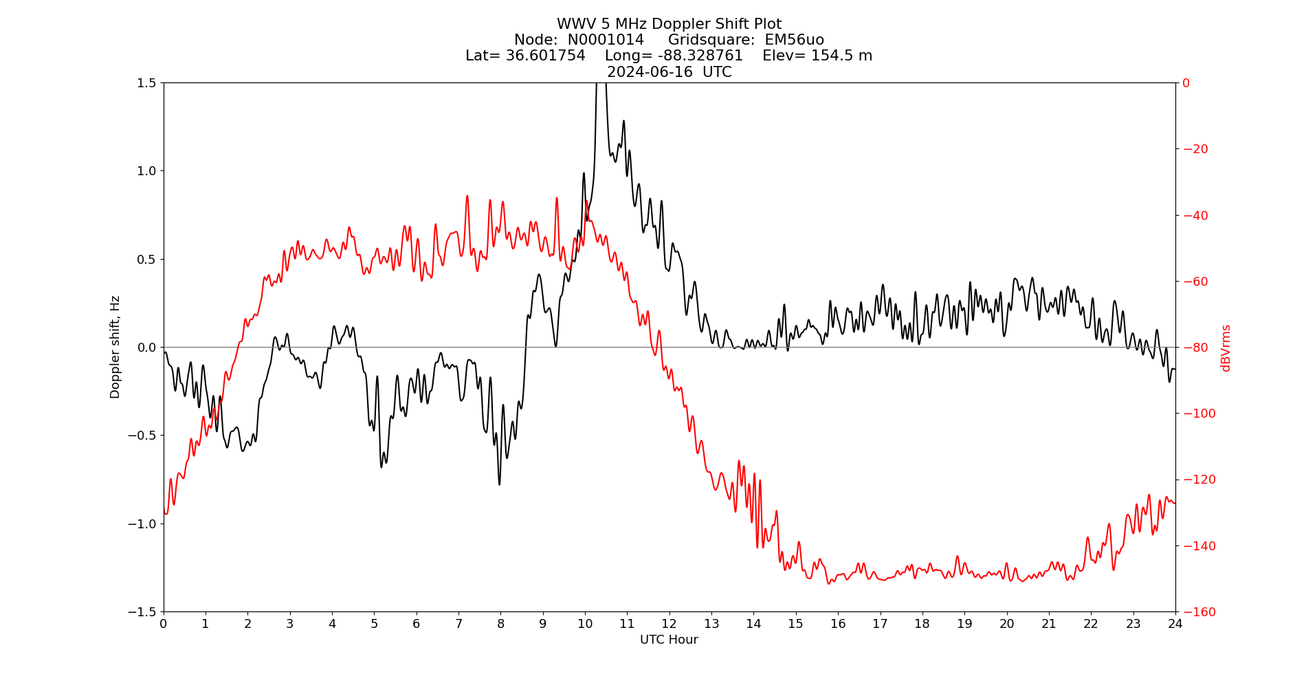 Graph for Observation Unavailable